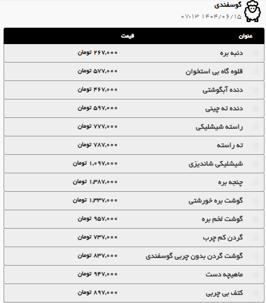 قیمت گوشت گوسفندی و گوساله در مشهد افزایش یافت (۱۵ شهریور ۱۴۰۴)