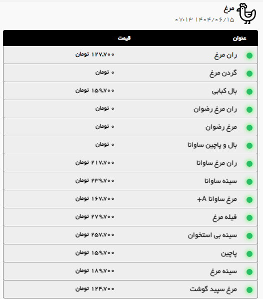 قیمت گوشت گوسفندی و گوساله در مشهد افزایش یافت (۱۵ شهریور ۱۴۰۴)