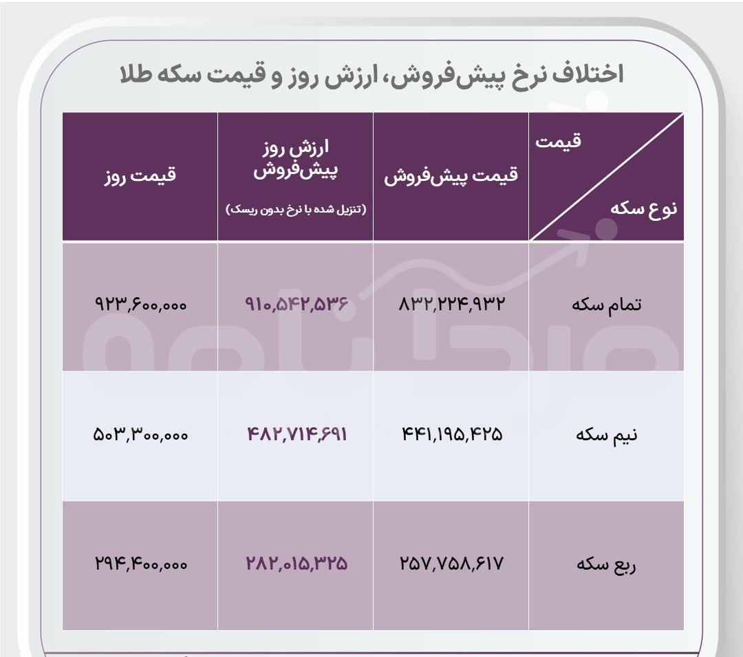 سکه پیش فروش بخریم؟