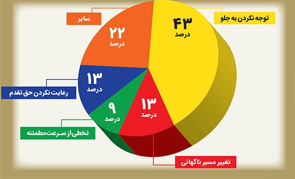 درباره رانندگی با خشم و عصبانیت که حال دیگر کاربران ترافیکی را ناخوش می‌کند | خشمگین نرانیم!