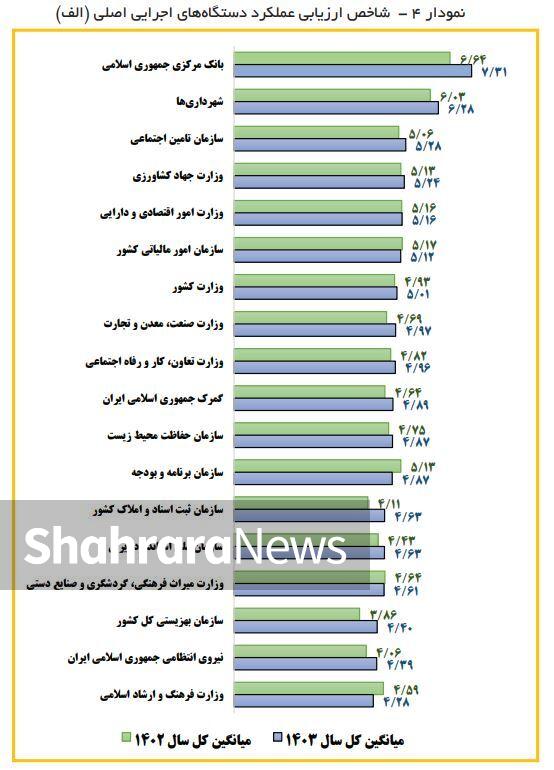 کاهش رضایت فعالان اقتصادی از عملکرد دستگاه‌های اجرایی خراسان رضوی