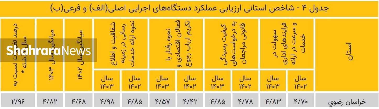 کاهش رضایت فعالان اقتصادی از عملکرد دستگاه‌های اجرایی خراسان رضوی