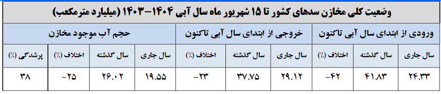 کاهش ۲۵ درصدی آب سد‌های مهم کشور