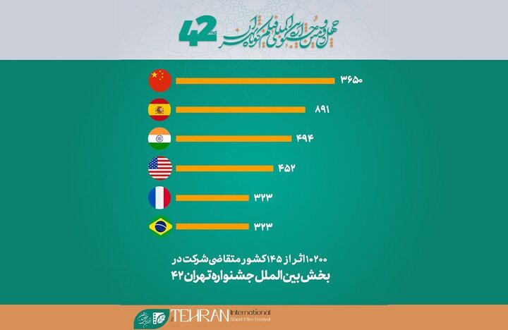 سونامی فیلم‌ها در جشنواره فیلم کوتاه تهران! | چین، رکورددار تعداد فیلم ارسالی شد