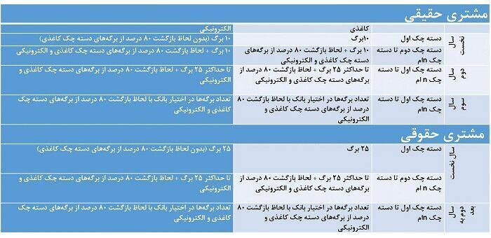 دسته‌چک از امروز با شرایط جدید صادر می‌شود (۱۷ شهریور ۱۴۰۴) + جزئیات