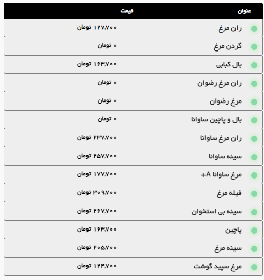 گوشت گوساله در مشهد باز هم گران شد | سینه مرغ از ۲۰۰ هزار تومان فراتر رفت (۱۷ شهریور ۱۴۰۴)
