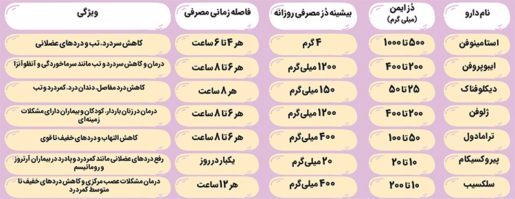 مُسکن‌ها شفابخش نیستند و مصرفشان عارضه به همراه دارد | تسکین دهنده‌های دردساز