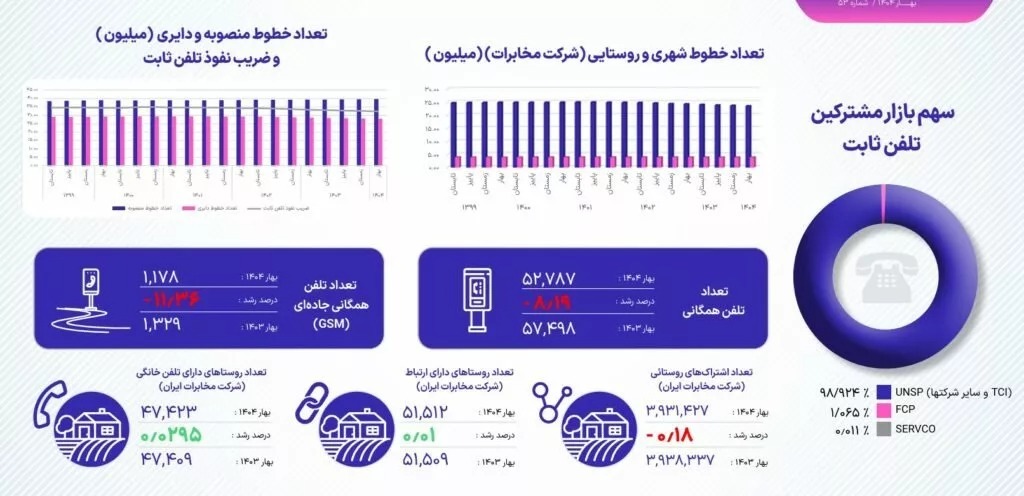 سهم کاربران اینترنت سیار ایران از شبکه 4G و 5G چقدر است؟