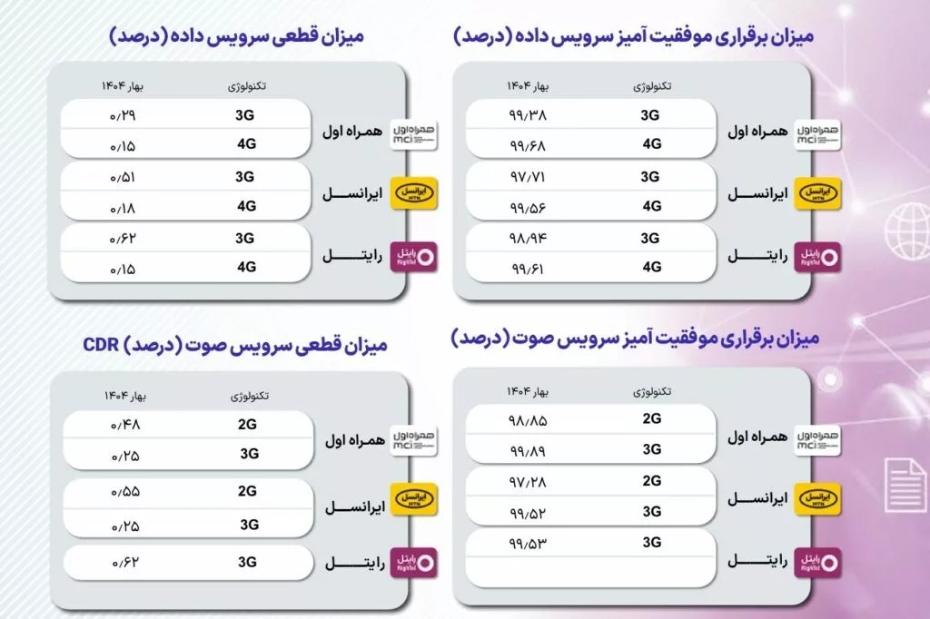 سهم کاربران اینترنت سیار ایران از شبکه 4G و 5G چقدر است؟