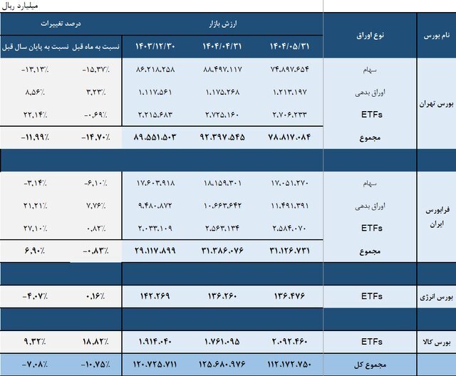 افت ۷ درصدی ارزش بازار سهام در پنج ماهه اول ۱۴۰۴