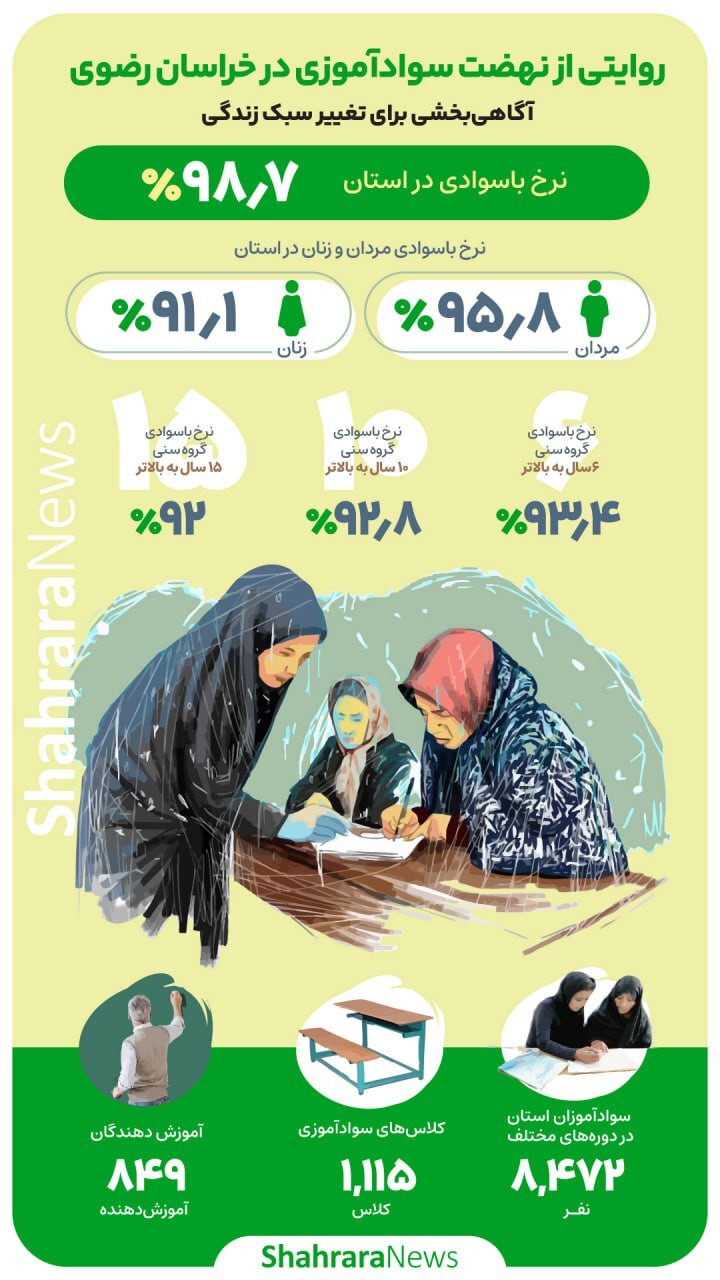 مردان در خراسان رضوی، ۴.۷ درصد باسوادتر از زنان هستند | نرخ باسوادی در استان به ۹۸.۷ درصد رسید
