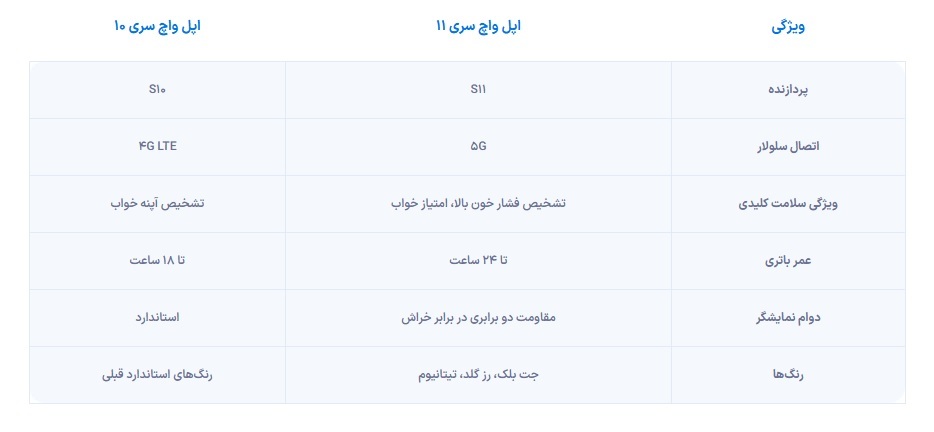 اپل واچ سری ۱۱ معرفی شد + مشخصات و قیمت