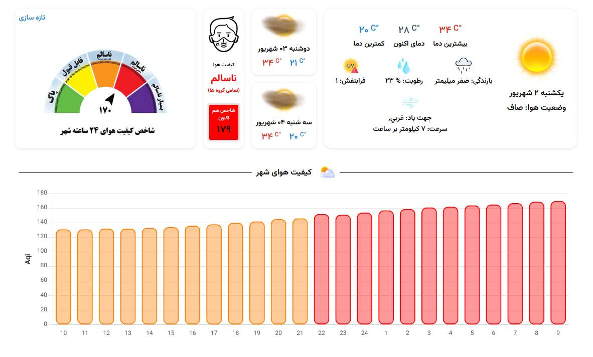 هوای کلانشهر مشهد امروز آلوده است (۲ شهریور ۱۴۰۴)