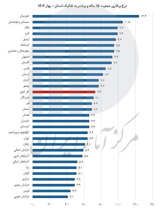 خوزستان دارای بیشترین و خراسان جنوبی کمترین نرخ بیکاری در کشور