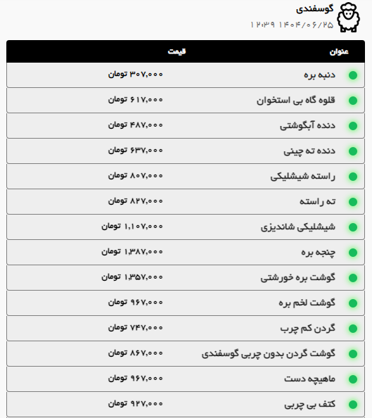 تداوم روند صعودی قیمت گوشت گوساله و گوسفندی در مشهد (۲۵ شهریور ۱۴۰۴)