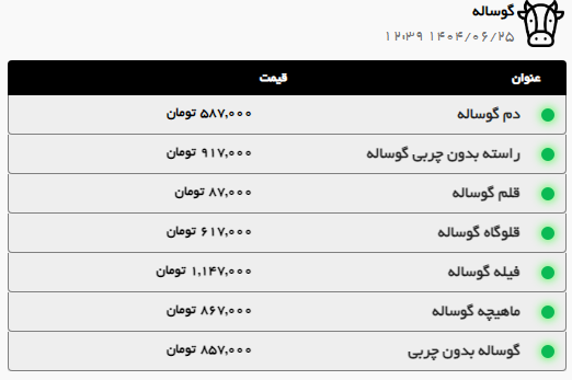 تداوم روند صعودی قیمت گوشت گوساله و گوسفندی در مشهد (۲۵ شهریور ۱۴۰۴)