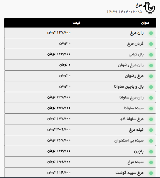 تداوم روند صعودی قیمت گوشت گوساله و گوسفندی در مشهد (۲۵ شهریور ۱۴۰۴)