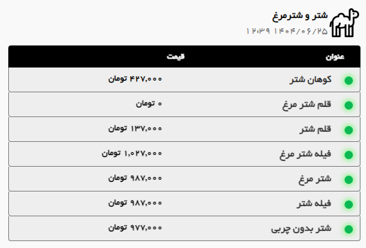 تداوم روند صعودی قیمت گوشت گوساله و گوسفندی در مشهد (۲۵ شهریور ۱۴۰۴)