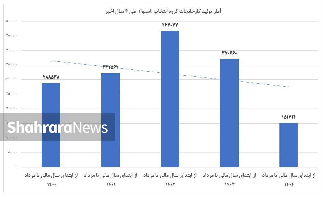 ماجرا‌های اسنوا؛ از وعده استخدام ۲۰ هزار کارمند تا تعدیل ۴ هزار نیروی کار در ۲ سال