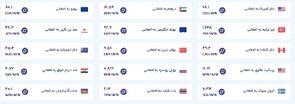 قیمت امروز پول افغانی (سه‌شنبه ۲۵ شهریور ۱۴۰۴)