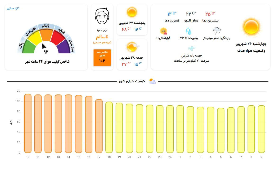 وضعیت ناسالم هوای مشهد تا عصر امروز (چهارشنبه، ۲۶ شهریور ۱۴۰۴) برای گروه‌های حساس
