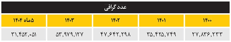 تأمین سوخت ژنراتور‌های تولید برق صنایع با ۳۰ برابر قیمت