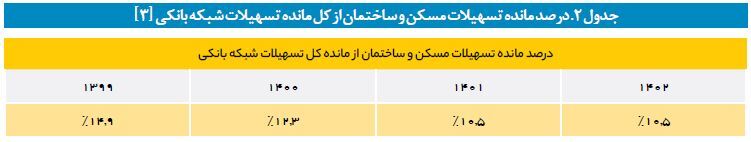 نظام بانکی چطور ترمز جهش تولید مسکن را کشید؟