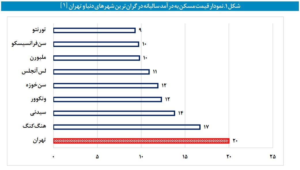 نظام بانکی چطور ترمز جهش تولید مسکن را کشید؟
