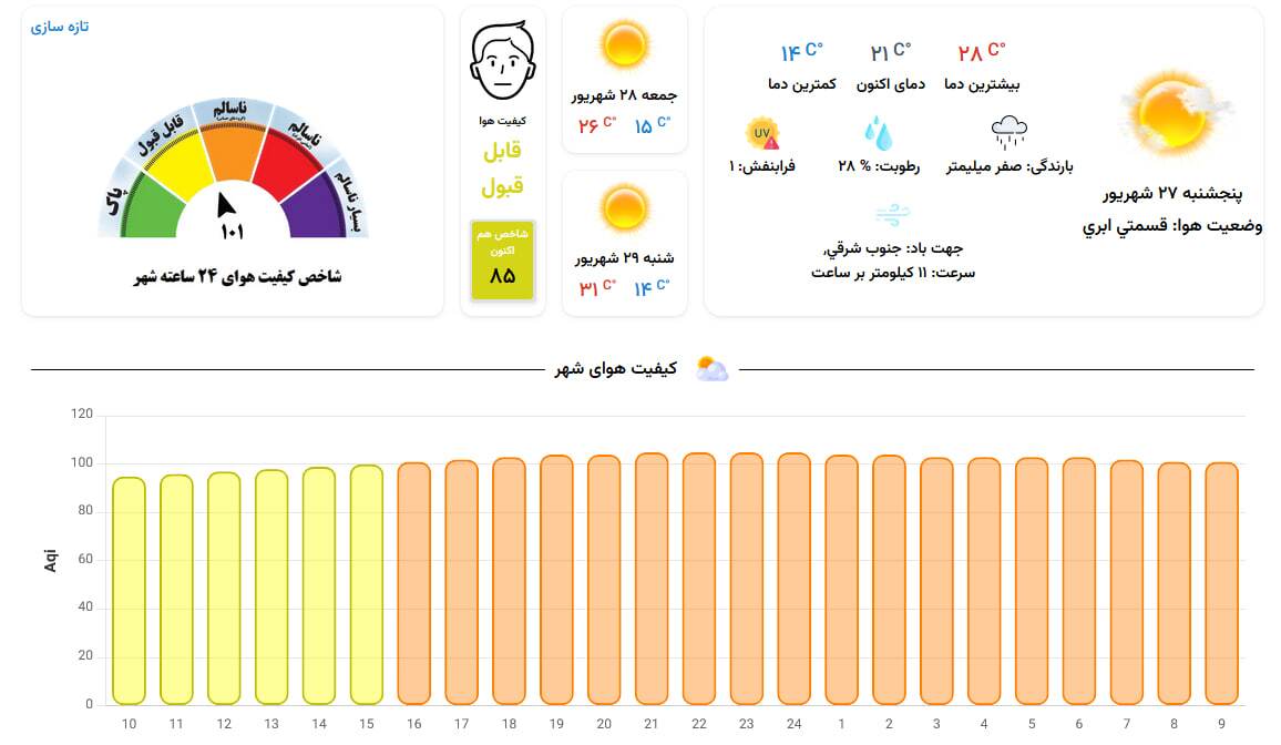 کیفیت امروز هوای مشهد «قابل قبول»، اما در مرز ناسالم شدن (پنج‌شنبه، ۲۷ شهریور ۱۴۰۴)