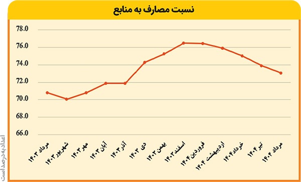 کاهش چراغ‌خاموش ارائه تسهیلات بانک‌ها در خراسان رضوی
