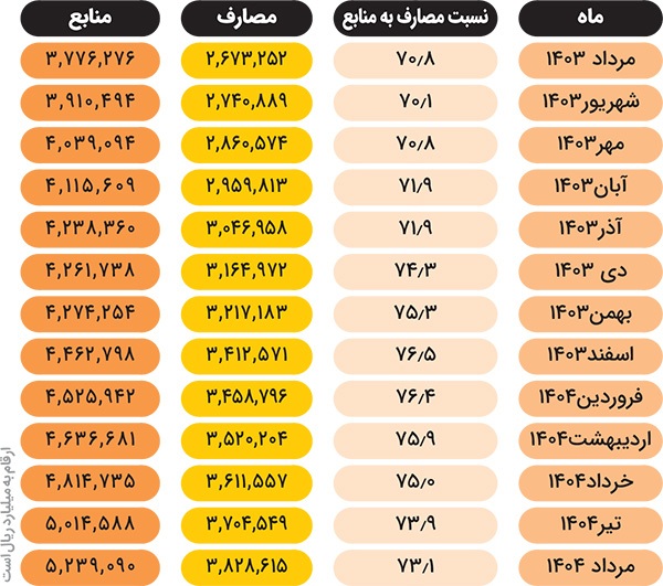 کاهش چراغ‌خاموش ارائه تسهیلات بانک‌ها در خراسان رضوی