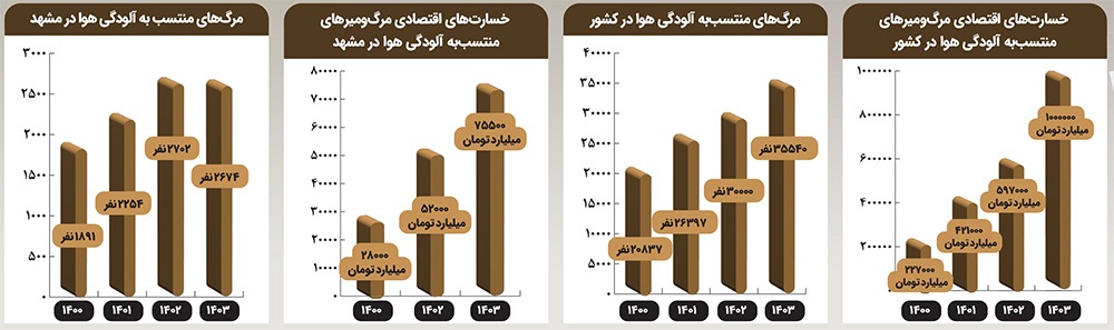۲۶۷۴ مشهدی در سال ۱۴۰۳ قربانی آلودگی هوا شدند