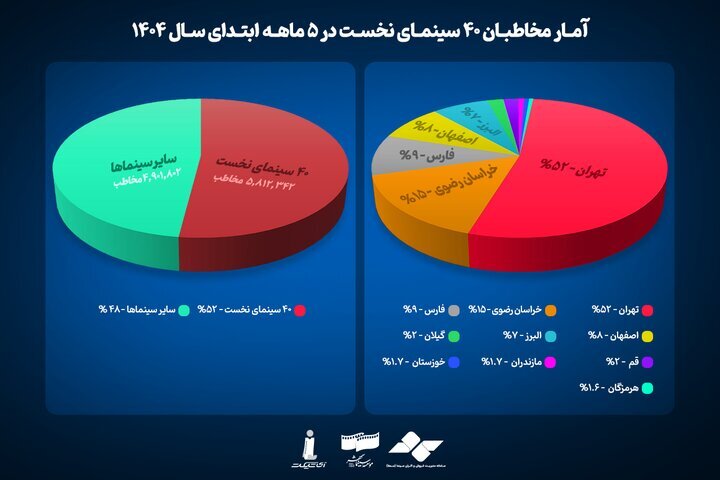 کدام استان‌ها بیشتر به سینما رفتند؟ + آمار