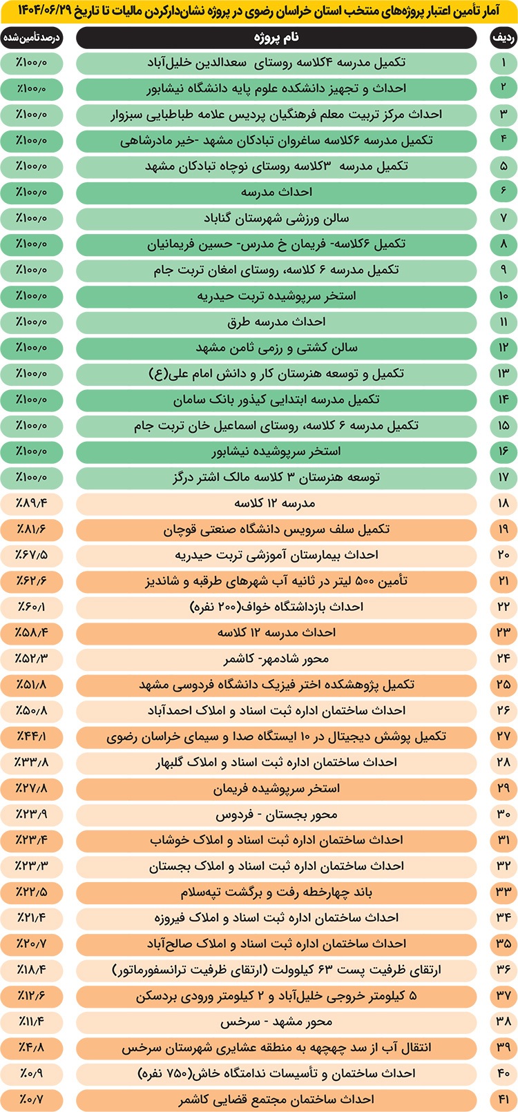 آخرین وضعیت طرح «نشان دارکردن مالیات ها» در خراسان رضوی | آبادانی با پشتوانه مالیاتی