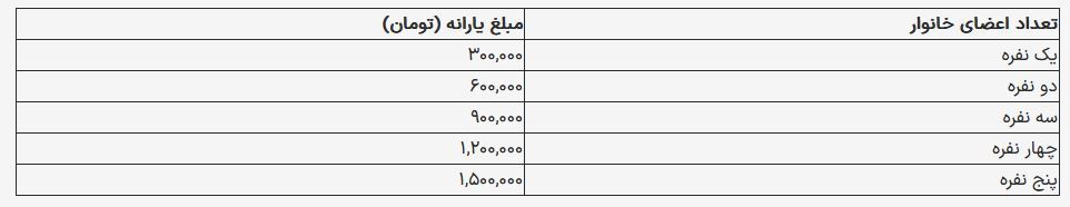 یارانه نقدی شهریورماه ۱۴۰۴ برای دهک‌های چهارم تا نهم چه زمانی واریز می‌شود؟
