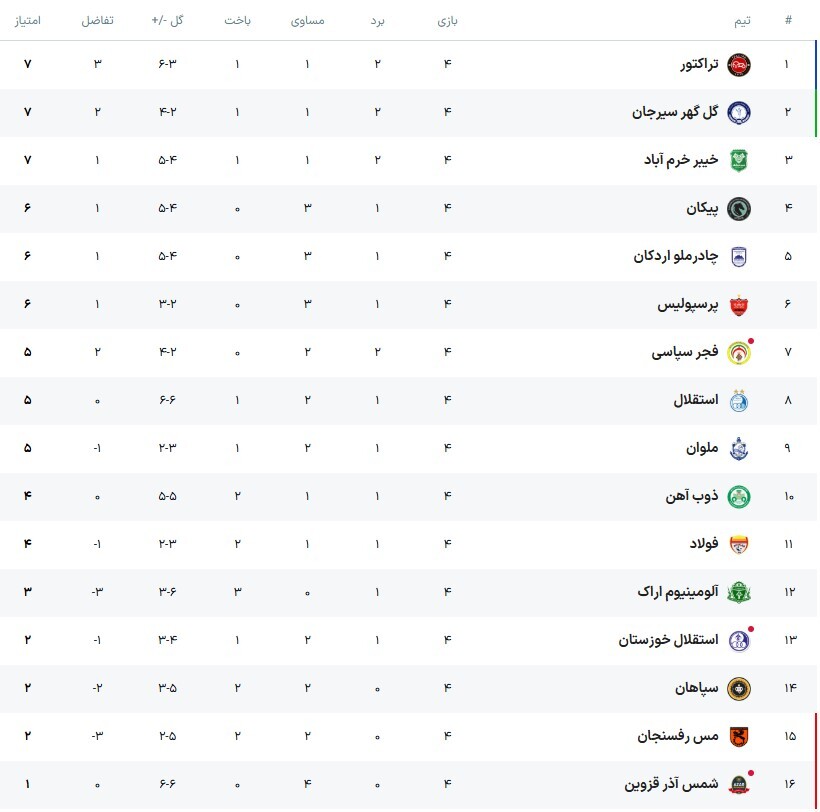 جدول لیگ برتر فوتبال ایران در پایان هفته چهارم (۳۰ شهریور ۱۴۰۴) | قهرمان به صدر بازگشت