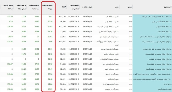 آیا ریزش بازار بورس ادامه دارد؟ | طلا همچنان مقصد اصلی سرمایه‌گذاران خرد