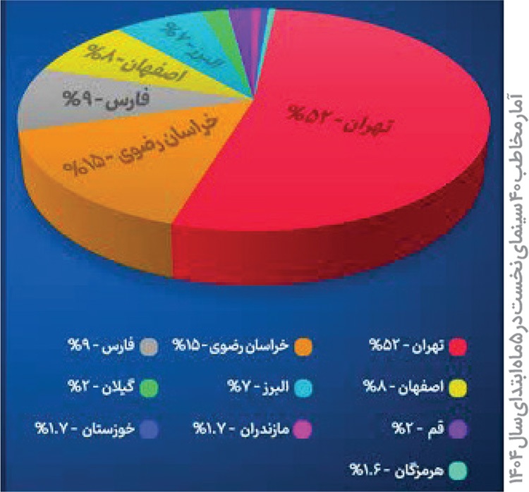 رشد فرهنگ تماشا در سینما‌های شهر