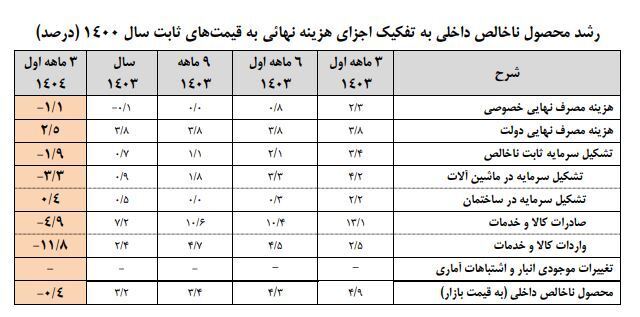 رشد منفی اقتصاد ایران در بهار ۱۴۰۴ | کاهش منفی ۰.۱ درصدی تولید ناخالص داخلی