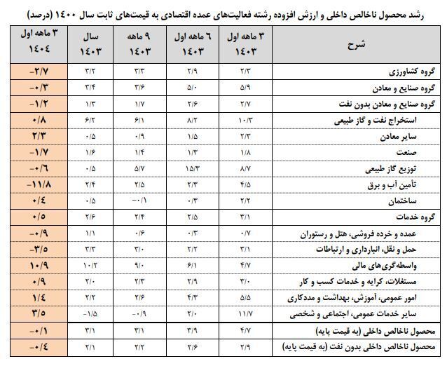 رشد منفی اقتصاد ایران در بهار ۱۴۰۴ | کاهش منفی ۰.۱ درصدی تولید ناخالص داخلی