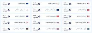 قیمت امروز پول افغانی (دوشنبه ۳۱ شهریور ۱۴۰۴)