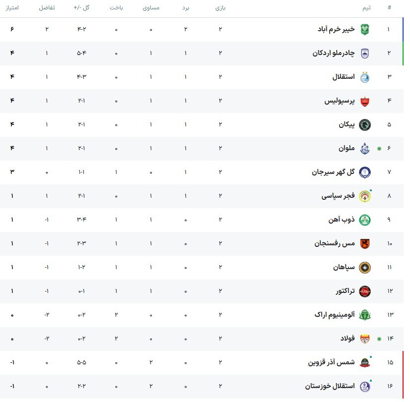 جدول لیگ برتر ایران در پایان هفته دوم (۴ شهریور ۱۴۰۴) | نتایج مدعیان به نفع پرسپولیس