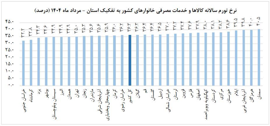 نرخ تورم در مرداد ۱۴۰۴ در خراسان رضوی به ۴۲.۱ درصد رسید