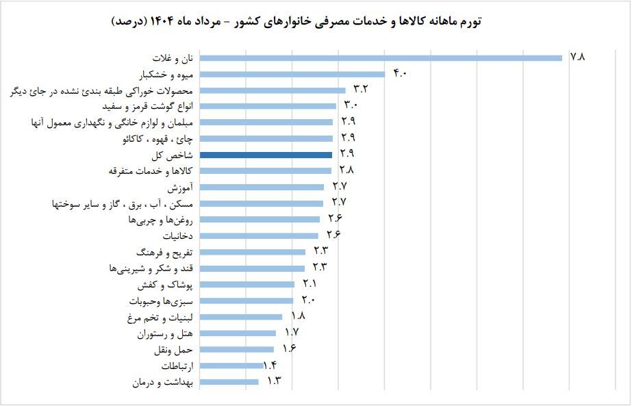 نرخ تورم در مرداد ۱۴۰۴ در خراسان رضوی به ۴۲.۱ درصد رسید