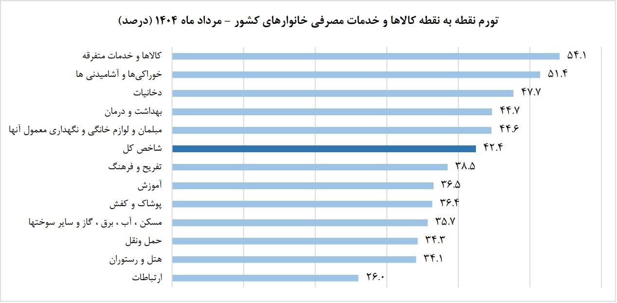 نرخ تورم در مرداد ۱۴۰۴ در خراسان رضوی به ۴۲.۱ درصد رسید