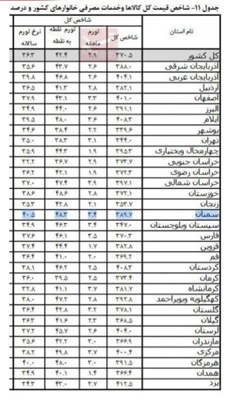 جزئیات تورم مرداد در ۳۱ استان کشور | نرخ تورم سالانه خراسان رضوی ۳۶.۲ درصد