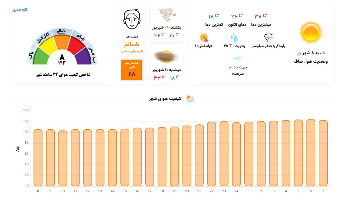 کیفیت هوای مشهد در وضعیت ناسالم برای گروه‌های حساس (۸ شهریور ۱۴۰۴)