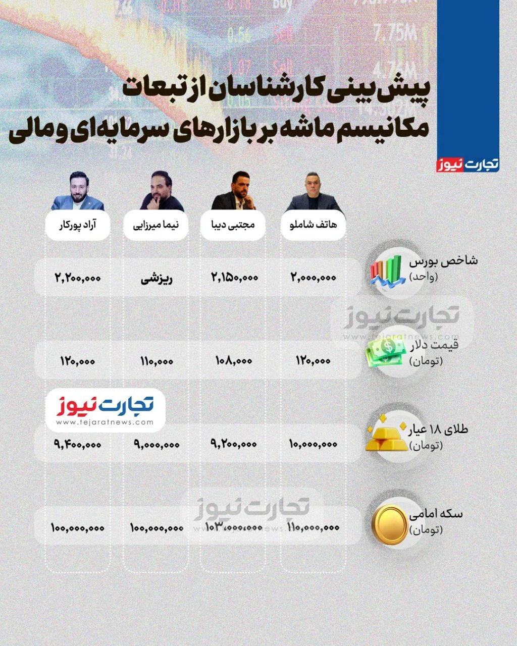 کارشناسان تبعات مکانیسم ماشه بر بازار‌های سرمایه‌ای و مالی را چگونه پیش‌بینی می‌کنند؟