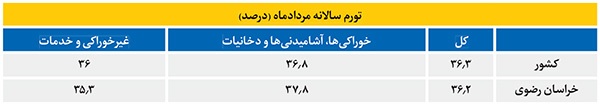 تورم سالانه مواد غذایی به ۳۶.۸ درصد رسید | خوراکی‌ها همچنان در مسیر گرانی
