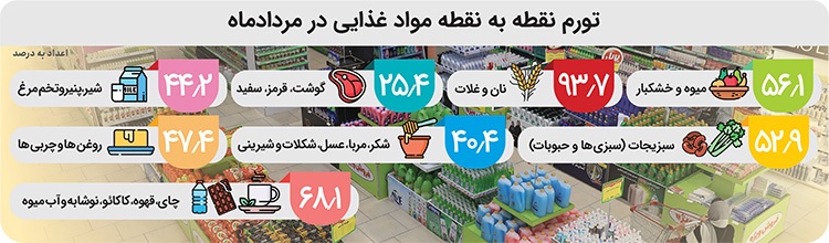 تورم سالانه مواد غذایی به ۳۶.۸ درصد رسید | خوراکی‌ها همچنان در مسیر گرانی